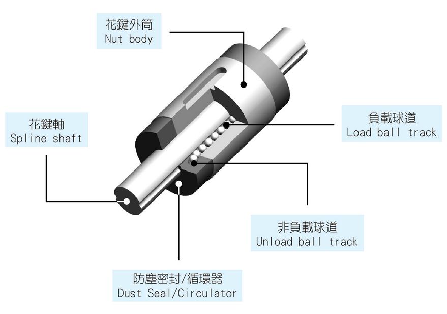 TBI滾珠花鍵的優勢剖析